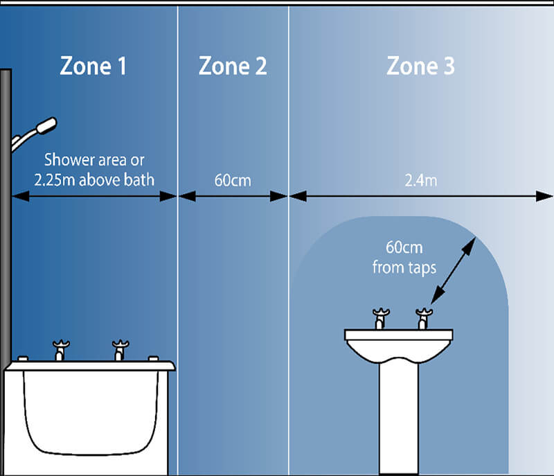 Extractor Fan Zones and IP Ratings